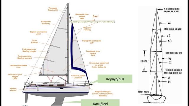 Устройство яхты | Яхтенная Школа | Яхтинг для начинающих от Савельева Михаила. 6+ смотреть онлайн