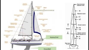 Устройство яхты | Яхтенная Школа | Яхтинг для начинающих от Савельева Михаила. 6+