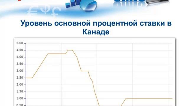 Потребительские цены в Канаде