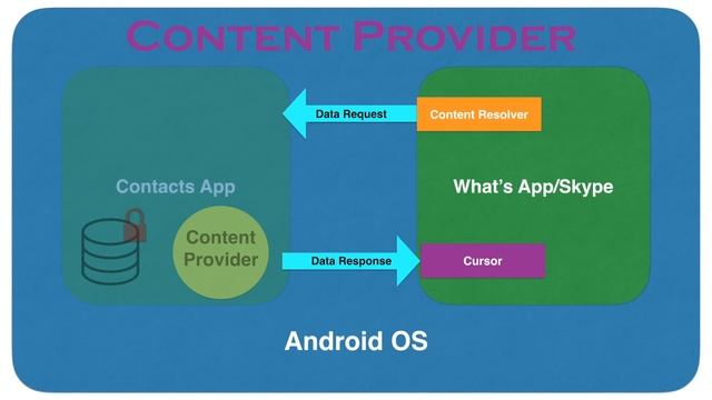 Content Provider - Part 1, A brief introduction смотреть онлайн