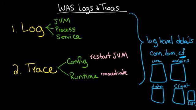 WAS: Logs and Traces - Part 1 смотреть онлайн