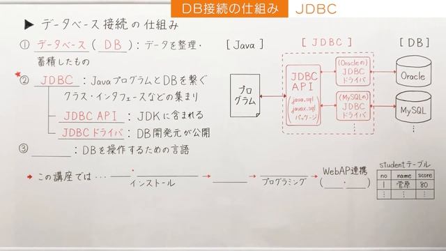 【JavaDB1】DB接続の仕組みやJDBCとは何かを基本から理解しよう！ смотреть онлайн