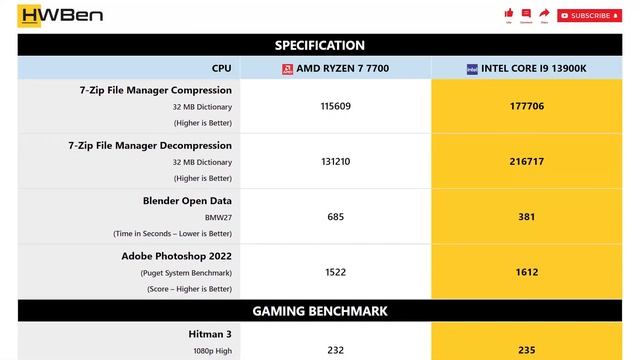 AMD Ryzen 7 7700 vs Intel Core i9 13900K - Apps & Gaming (RTX 4090) смотреть онлайн