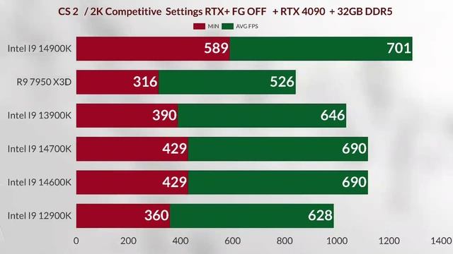 İ9 14900K VS İ7 14700K VS R9 7950X VS İ9 13900K VS İ5 14600K VS İ9 12900K 14900K GAMİNG BENCHMARK