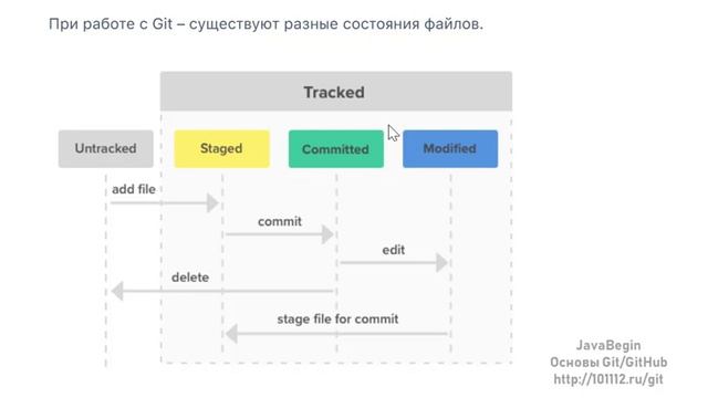 Основы Git: состояния файлов (2021) смотреть онлайн