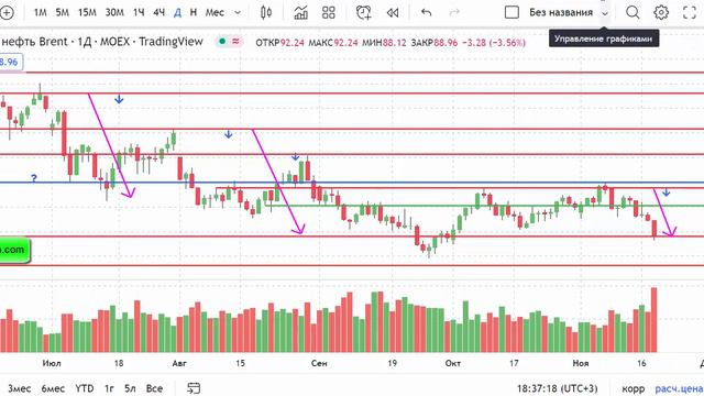 Cильный продавец на нефти Brent с 8 по 29 ноября 22г.