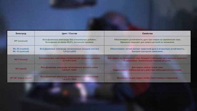 Тиг сварка для начинающих. Присадочный пруток. Вольфрамовый электрод. Защитный газ. смотреть онлайн