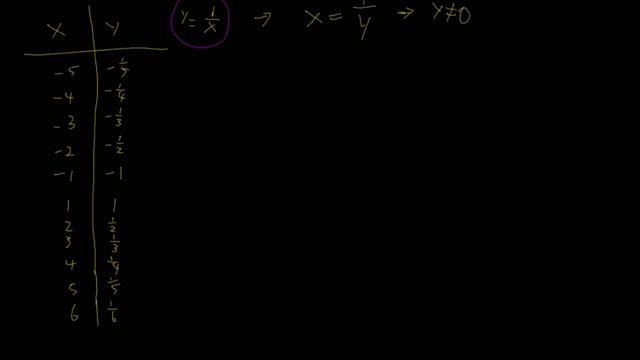 Graph y=1/x смотреть онлайн