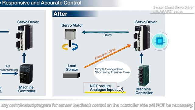 Sensor Direct Servo Driver for pressure control: MINAS A6ST смотреть онлайн