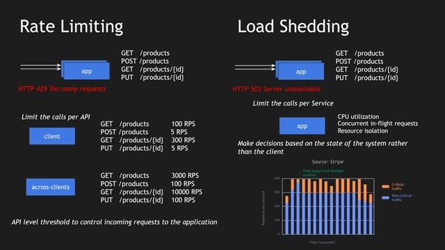 Rate Limiting vs Load Shedding | Microservices Architecture Pattern | Tech Primers смотреть онлайн