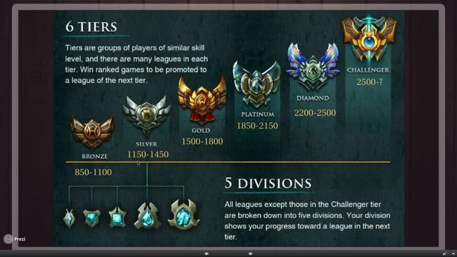 How The Ranking System Works In League of Legends | Provisional Games and MMR Explained смотреть онлайн