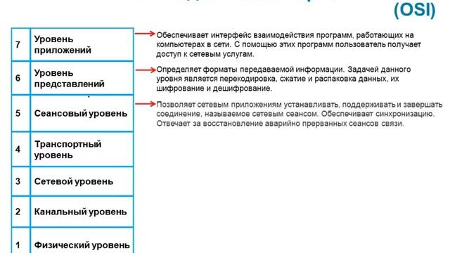 Видеокурс «Основы сетевых технологий». Лекция 2. Часть 1 смотреть онлайн