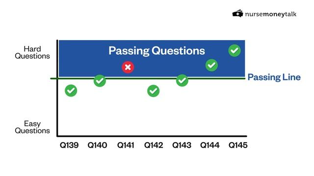 Can You Fail the NCLEX in 145 Questions? | How Does the NCLEX Work? смотреть онлайн
