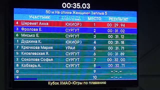 Кубок Югры по плаванию г. Сургут 31.01-02.02.23г. 2 день смотреть онлайн