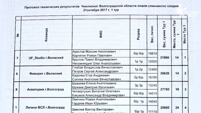 Чемпионат Волгоградской области по ловле спиннингом с лодок - 2017 смотреть онлайн