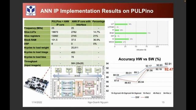 "A Tiny Neuron Network System based on RISC-V Processor" Ngo-Doanh Nguyen / Duy-Hieu Bui | ITI VNU смотреть онлайн