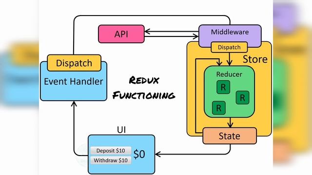 React redux working via Animation || Redux Work flow смотреть онлайн