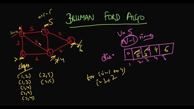 Bellman Ford Algorithm || Code Implementation || Single Source Shortest Path Finding Algorithm смотреть онлайн