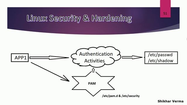 PAM (Pluggable Authentication Modules) in Linux смотреть онлайн