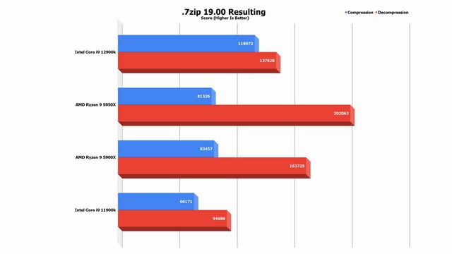 The ULTIMATE Flagship CPU [12900k Vs 5900X Vs 5950X] смотреть онлайн