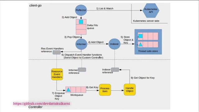 Writing Kube Controllers for Everyone - Maciej Szulik, Red Hat (Beginner Skill Level) смотреть онлайн