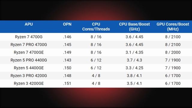 New next-generation of Nvidia GPU 3000 series & next-generation of AMD GPU are coming || kiraboi смотреть онлайн