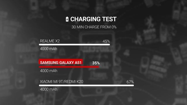 Samsung Galaxy A51 Review