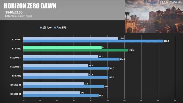 This is NOT OK, NVIDIA! RTX 4080 Review & Benchmarks смотреть онлайн
