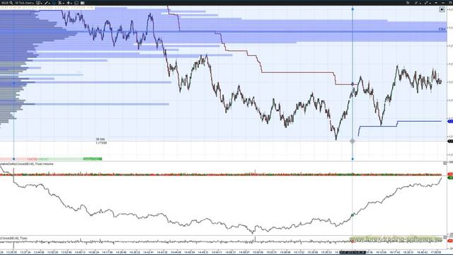 ATAS Volume Analyse Mit Cumulative Delta. Volume Trading.