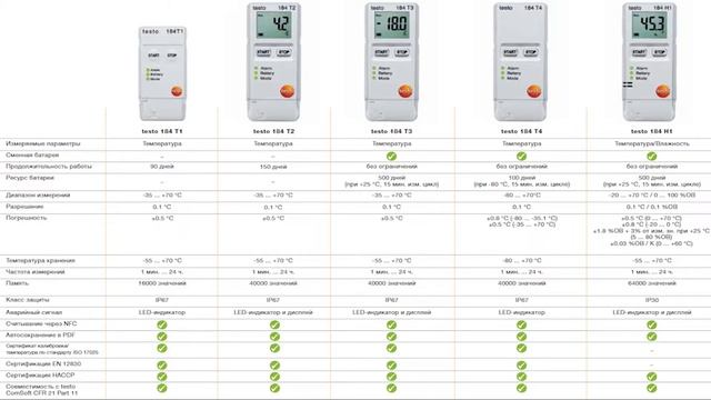 Логгеры данных Testo 184 смотреть онлайн
