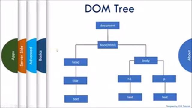JavaScript Tutorial : Javascript DOM - DOMManipulation - BOMvsDOM - window - document смотреть онлайн