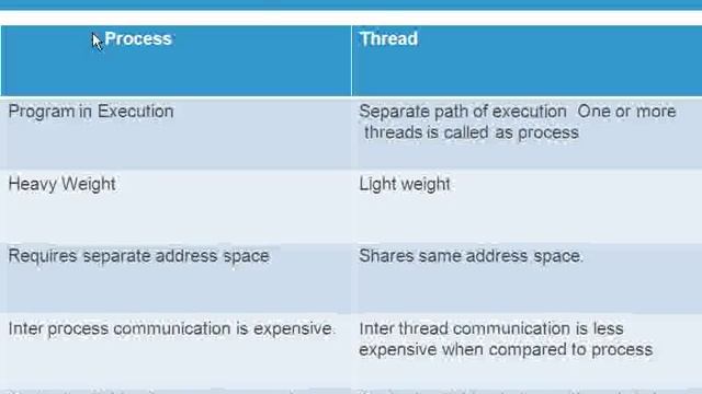 Difference between process and thread ? www.java-interview-questions.com смотреть онлайн