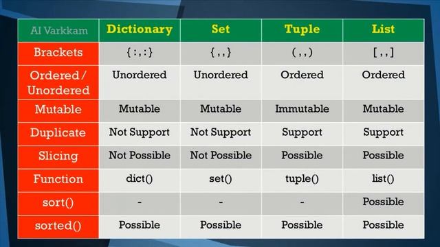 PYTHON - DATA TYPES || Dictionary | List | Tuple| Set | #AIV04 | смотреть онлайн