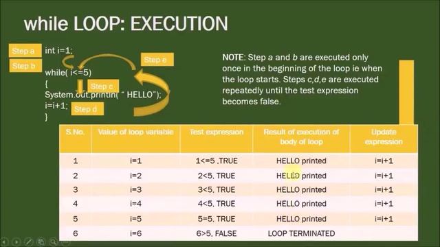 While loop Statement using Java Net Beans |best tips & tricks|easy to understand|Score full marks смотреть онлайн