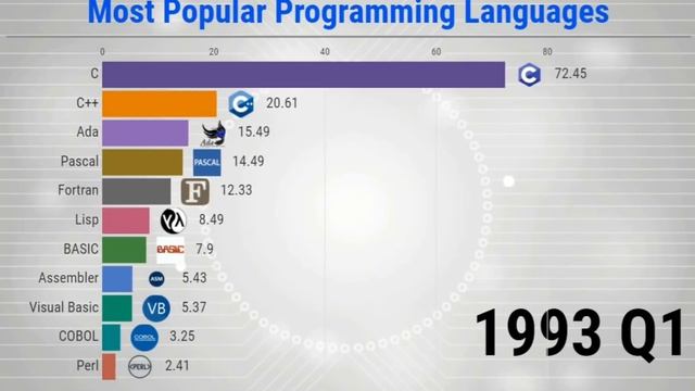 The Most Popular Programming Languages - 1965/2020 смотреть онлайн