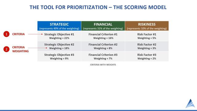PPM 101 - How Do I Prioritize Projects in the Portfolio?