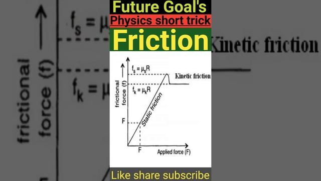 Friction Formula Friction Short Tricks Physics Short Tricks Laws Of Motion Short Tricks Repose Angl
