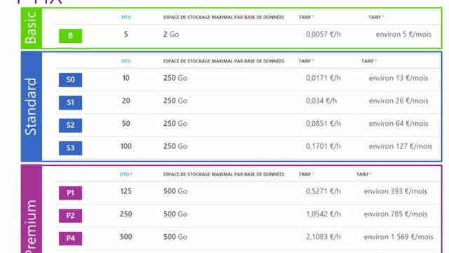 Azure SQL DataBase: Qu'est ce c'est ? Comment ça fonctionne ? Combien ça coûte ? смотреть онлайн