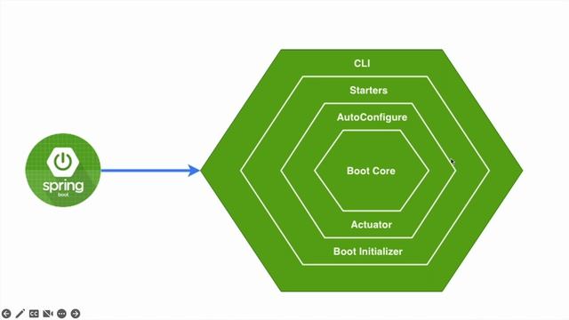 Spring Boot Introduction | What is Spring Boot | Spring Boot Tutorials | Part 1 смотреть онлайн