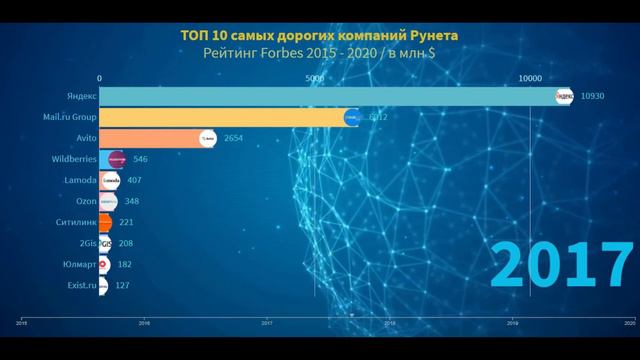 Онлайн бизнес ТОП 10 самых дорогих компаний российского интернета 2015 - 2020 смотреть онлайн