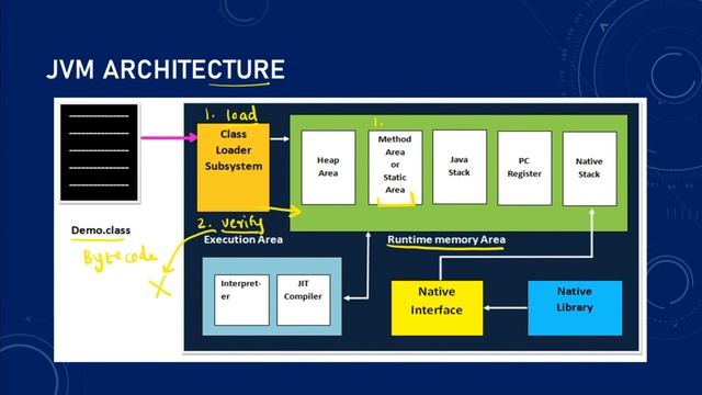 Difference between JDK, JRE and JVM along with JVM Architecture [HINDI] смотреть онлайн