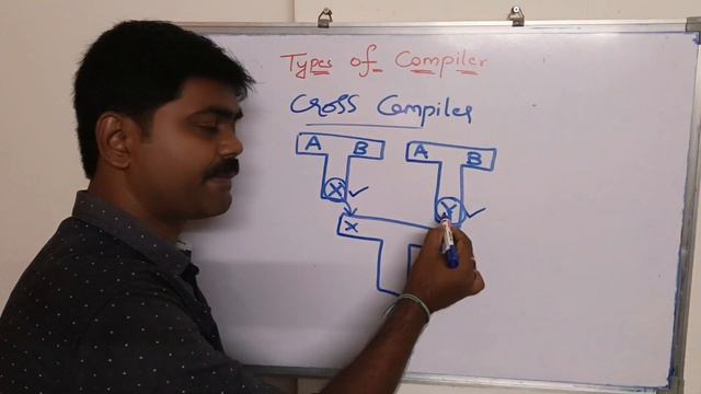 TYPES OF COMPILERS | INCREMENTAL COMPILER | CROSS COMPILER | BOOTSTRAPPING OF A COMPILER смотреть онлайн