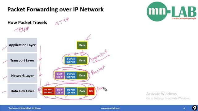 1.  Packet Forwarding And Encapsulation | CCNP ENARSI In Bangla