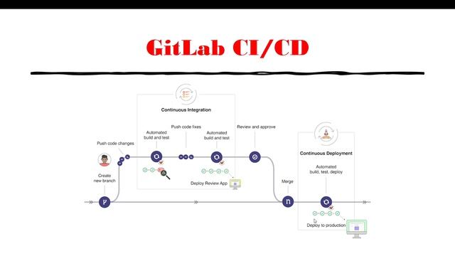 08 GitLab CI Introduction смотреть онлайн