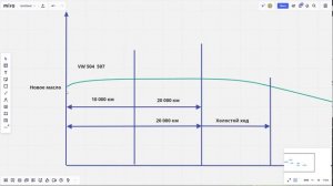 Замена масла на VW Т6.1 каждые 20 т.км. (только для VW T TDI 2.0 Turbo)
