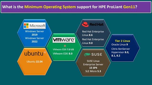 What is the Minimum Operating System support for HPE ProLiant Gen11? смотреть онлайн