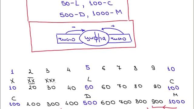 6652 Правило получения десятков сотен Римские числа смотреть онлайн