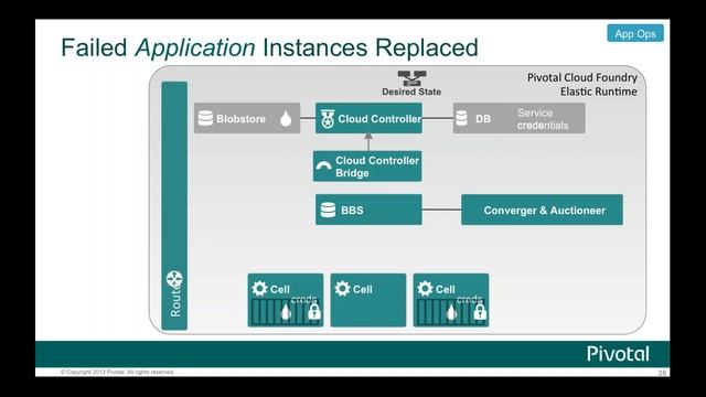 Cloud Foundry vs Docker vs Kubernetes смотреть онлайн