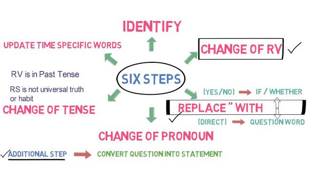 Seven Steps to convert Direct to Indirect Speech | Interrogative Sentence | Questions Type | Part 3 смотреть онлайн
