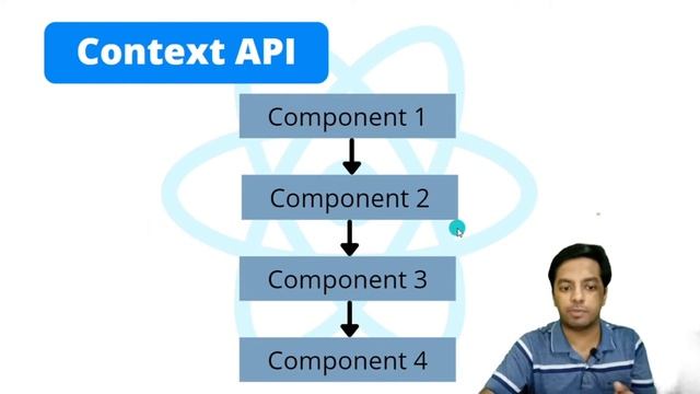 React Placement Ready || Part-VIII React Context API | React Interview Questions | Preparation Guid смотреть онлайн